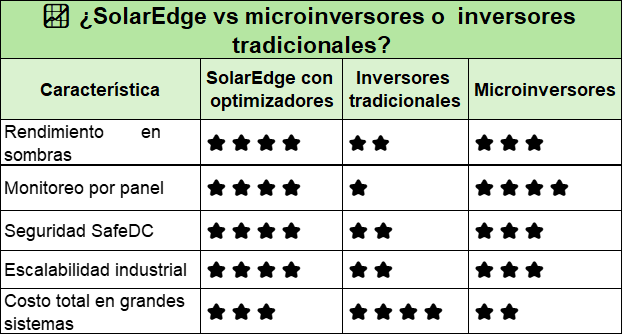 SolarEdge vs competencia
